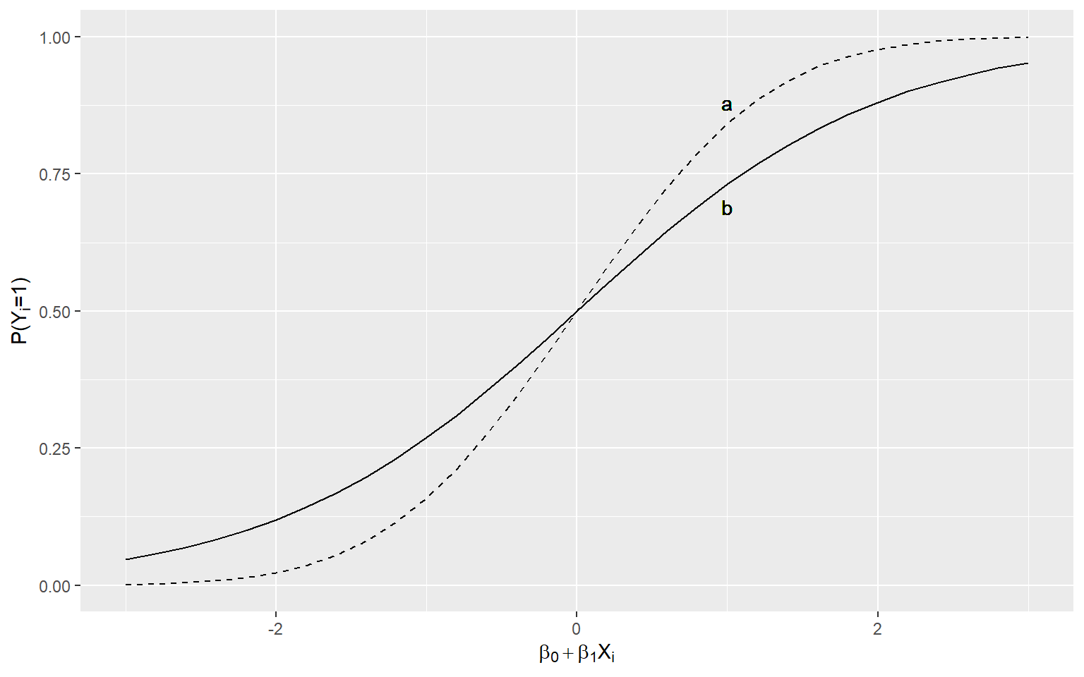 probit模型和logit模型下的累积概率曲线