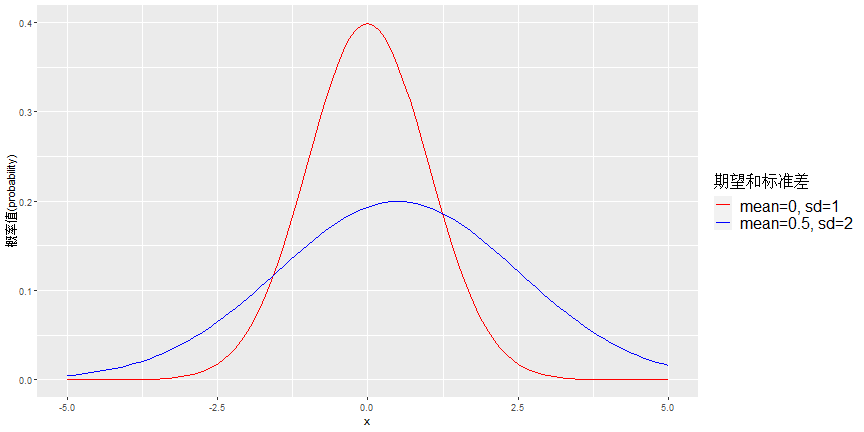 正态分布(n=500)