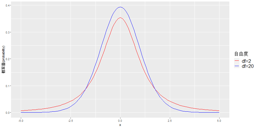 t分布(n=500)