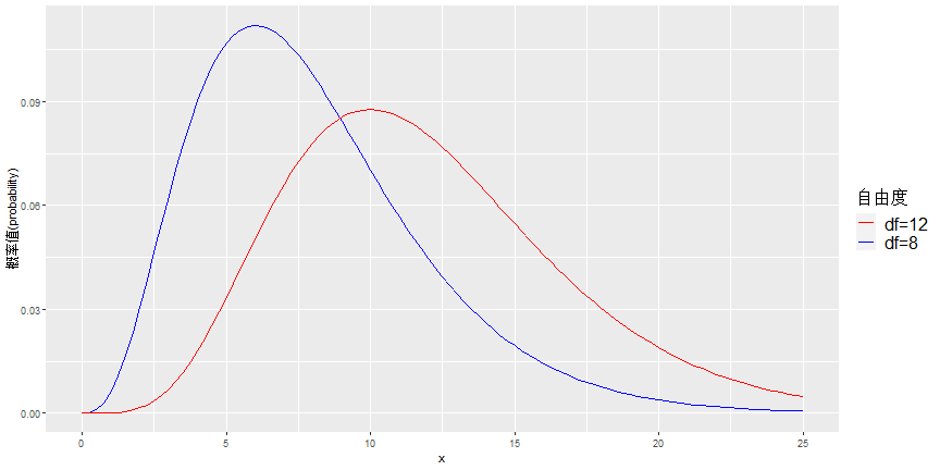 卡方分布(n=500)