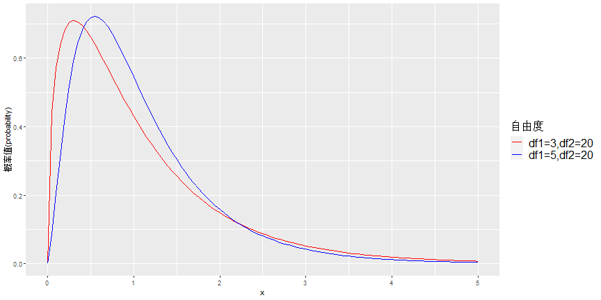F分布(n=500)