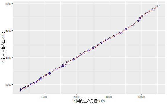 1960-2005年间个人消费支出(Y)和国内生产总值(X)的真实关系