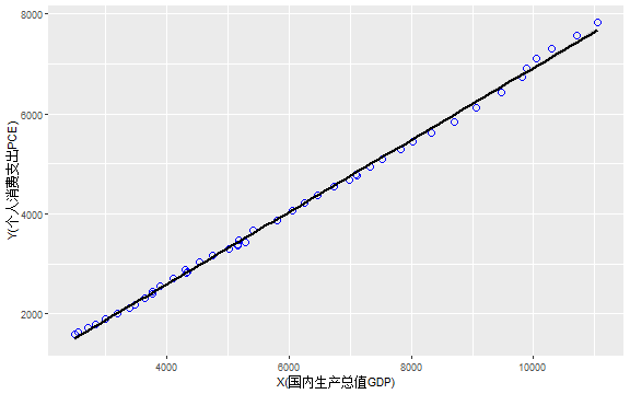 1960-2005年间个人消费支出(Y)和国内生产总值(X)的直线关系